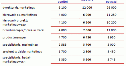 Dyrektor działu marketingu zarabia 26 tys. zł