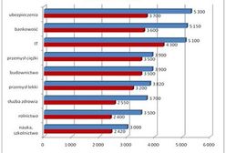 Kobiety wciąż zarabiają mniej od mężczyzn