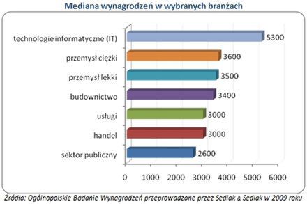 Na jakie zarobki możesz liczyć pracując w Małopolsce?