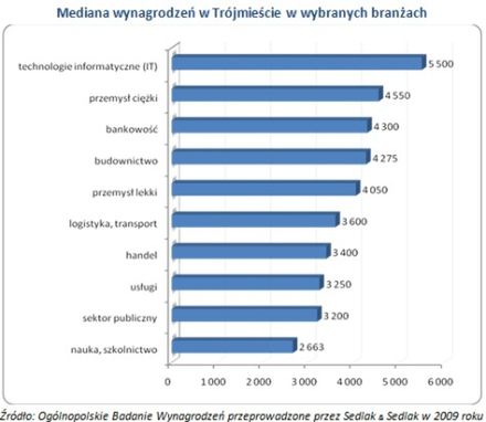 Nad morzem zarabiają o 300 zł więcej niż w Krakowie