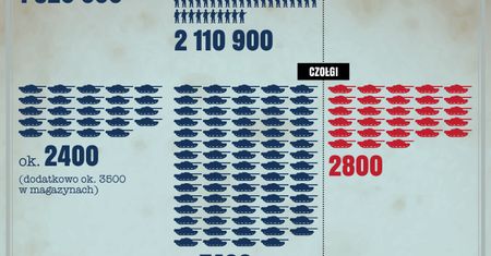 NATO kontra Rosja - porównanie potencjałów militarnych
