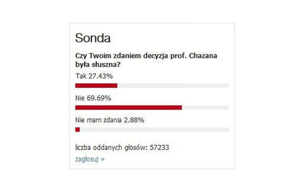 Stanowczy głos internautów ws. decyzji prof. Bogdana Chazana. Sonda WP.PL