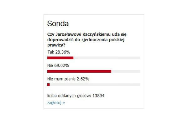 Jarosławowi Kaczyńskiemu uda się doprowadzić do zjednoczenia polskiej prawicy? Sonda WP.PL