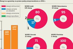 Skandal z egzaminami na prawo jazdy