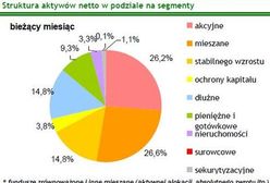 W czerwcu fundusze zdobyły 1,5 miliarda złotych