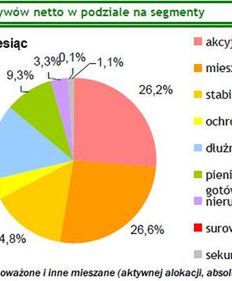 W czerwcu fundusze zdobyły 1,5 miliarda złotych