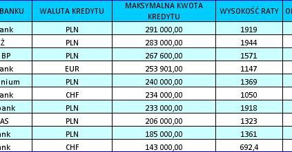 Najlepsze kredyty hipoteczne w lipcu: Polbank, BGŻ, PKO BP