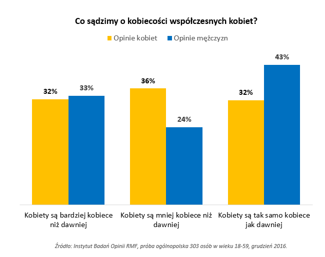 Pogląd na kobiecość i męskość