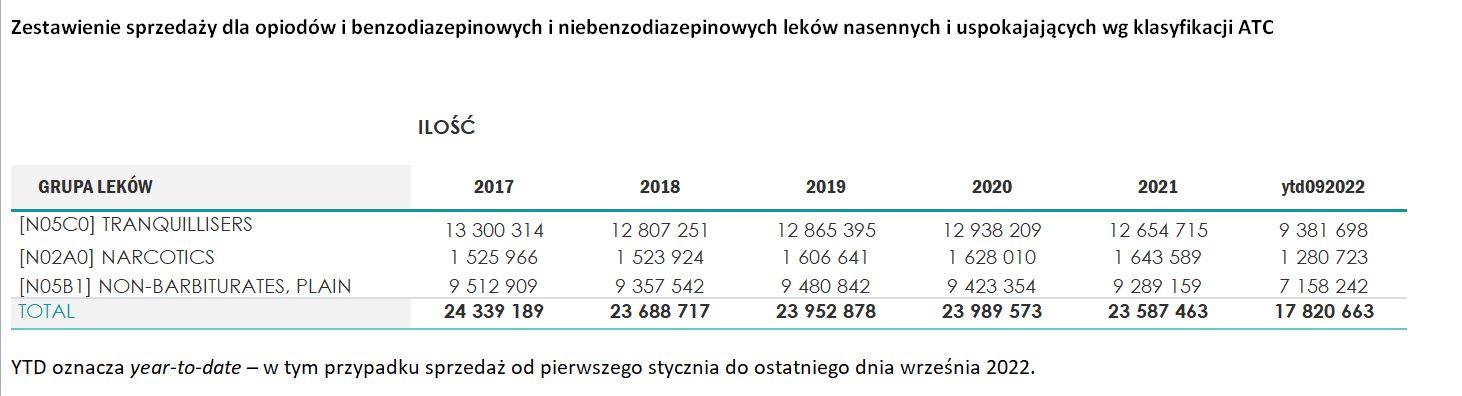 Każdego roku miliony Polaków wykupuje leki silnie uzależniające