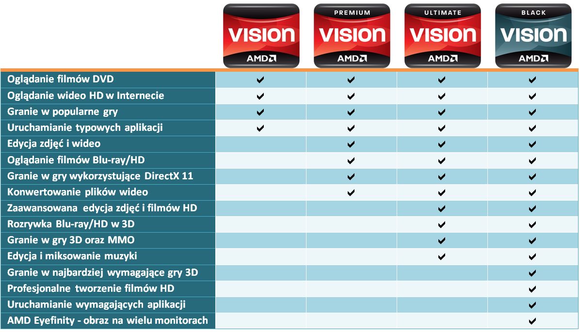 Porównanie segmentów VISION według AMD