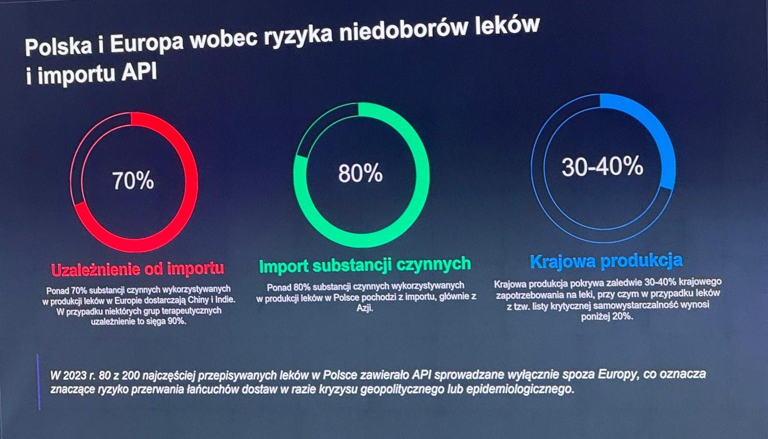 Polska jest uzależniona od dostaw leków