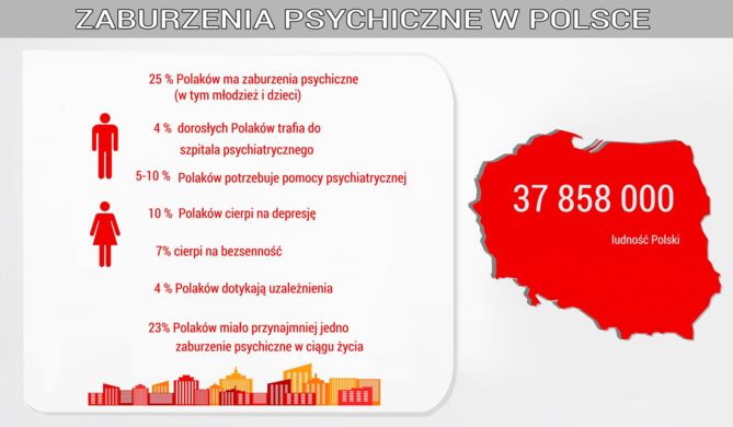 Zaburzenia psychiczne w Polsce