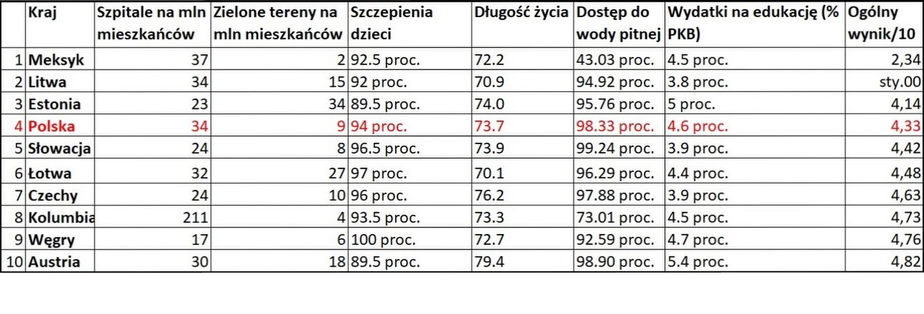 Gdzie są najgorsze warunki do wychowywania dzieci?