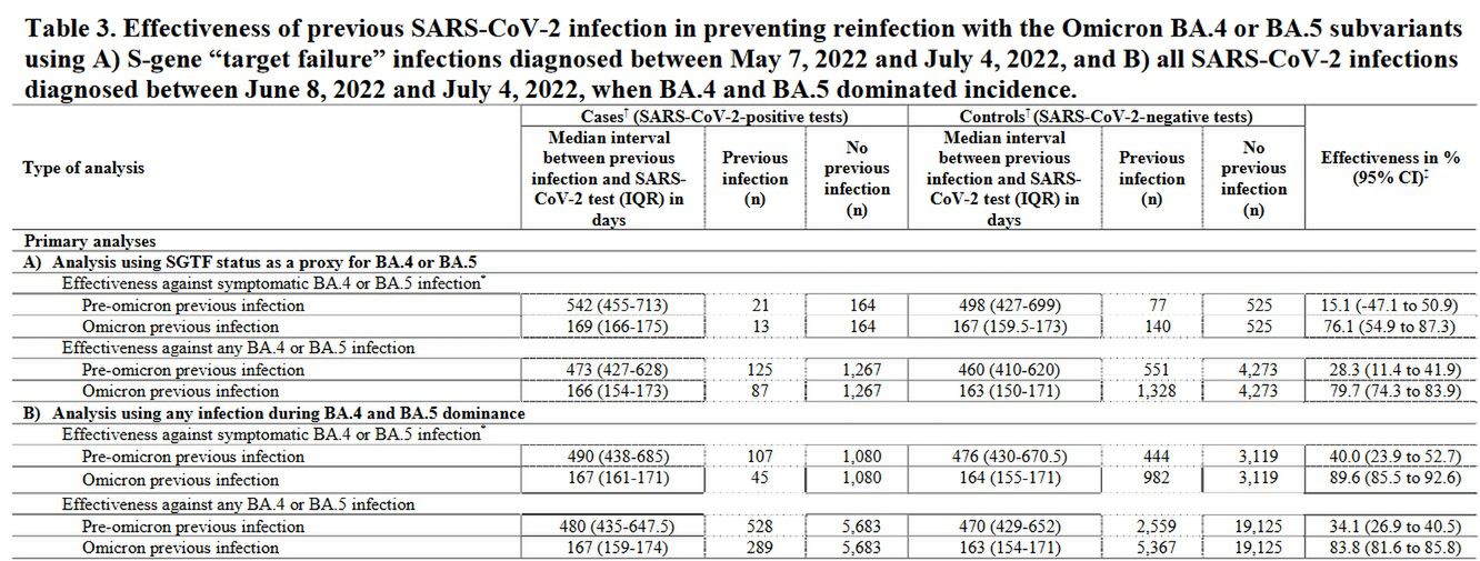 Badania mieszkańców Kataru. Jakie było ryzyko reinfekcji subwariantami BA.4 i BA.5?
