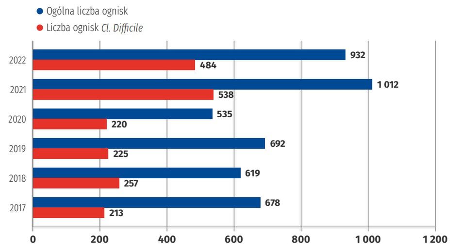 Ogniska zakażeń Clostridioides difficile/zgłoszone ogniska zakażeń w latach 2017–2022 