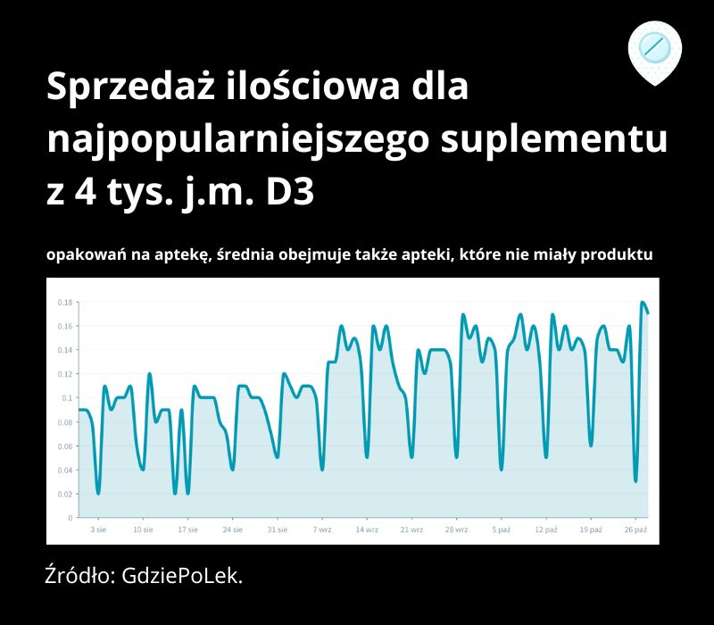 Zainteresowanie suplementami z witaminą D