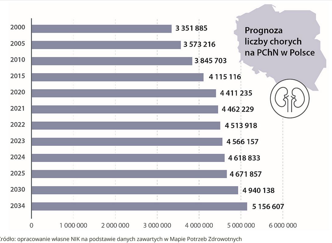 Prognoza liczby chorych na PChN w Polsce