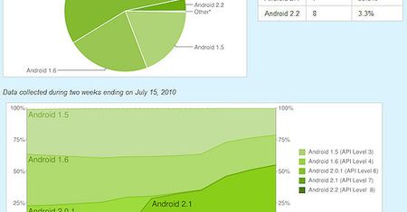 Eclair na ponad połowie telefonów z Androidem