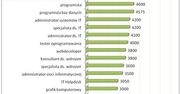 Ile zarabiają informatycy?