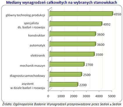 Ile zarabiają po najbardziej zachwalanych kierunkach?