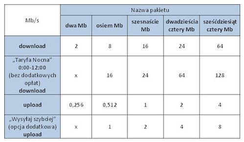 Vectra: 128 Mb/s nocnego internetu