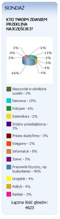 Kto w pracy przeklina najczęściej?