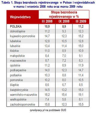 Sprawdź, gdzie są największe problemy z pracą