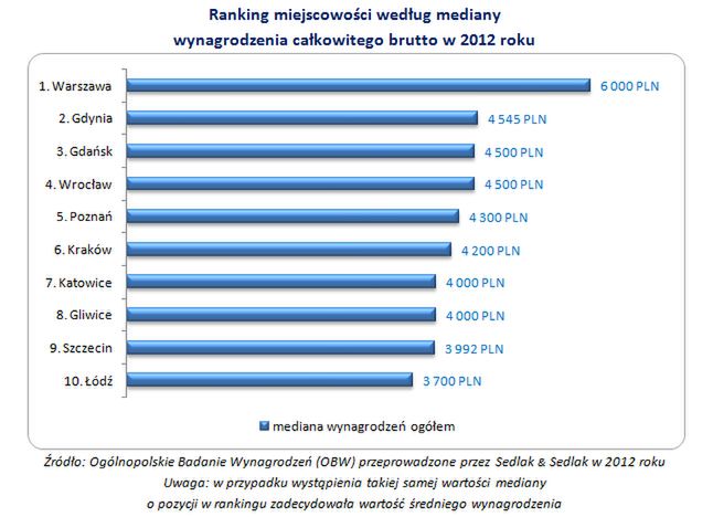 W którym mieście zarobisz najlepiej?