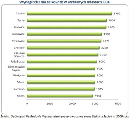 Czy warto pracować na Śląsku? Kto tam zarabia najwięcej?