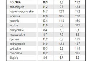 Sprawdź, gdzie są największe problemy z pracą