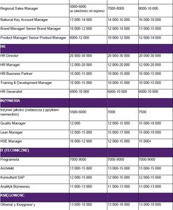 Ile zarobimy w poszczególnych branżach w 2011 r.?