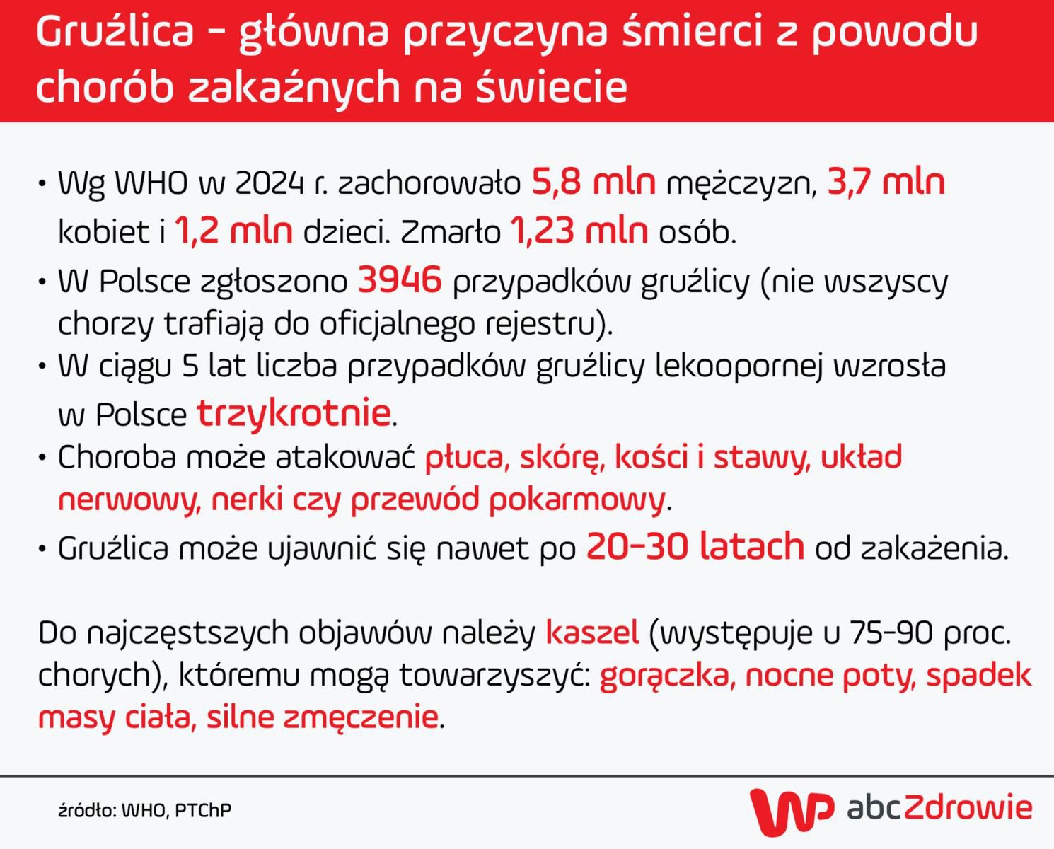 Gruźlica jest główną przyczyną śmierci z powodu chorób zakaźnych na świecie