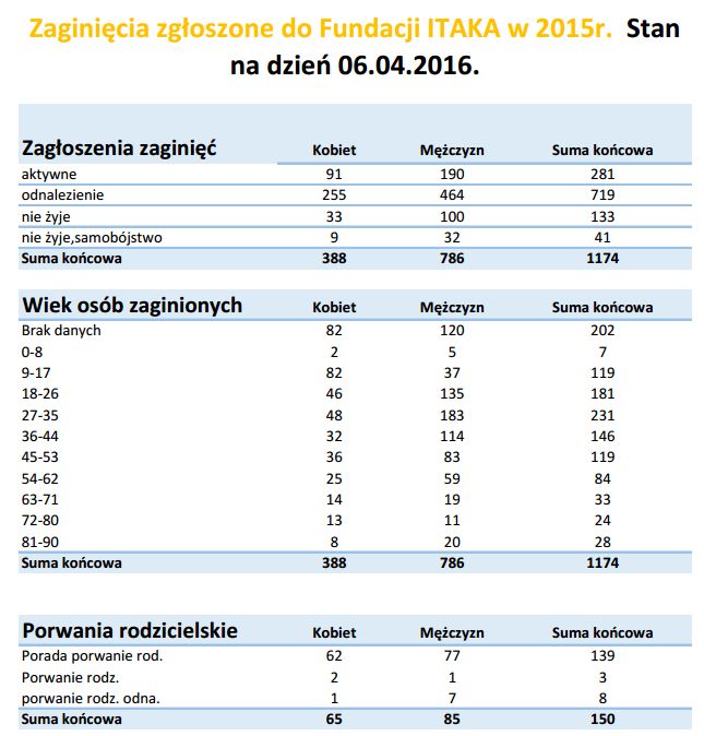 Zaginięcia w Polsce