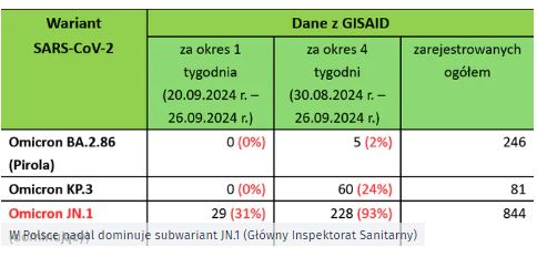 Te warianty dominują w Polsce