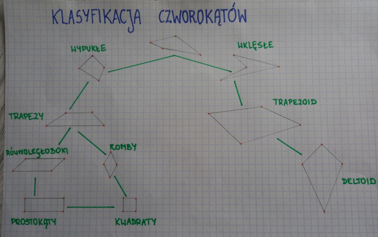 Klasyfikacja czworokątów 