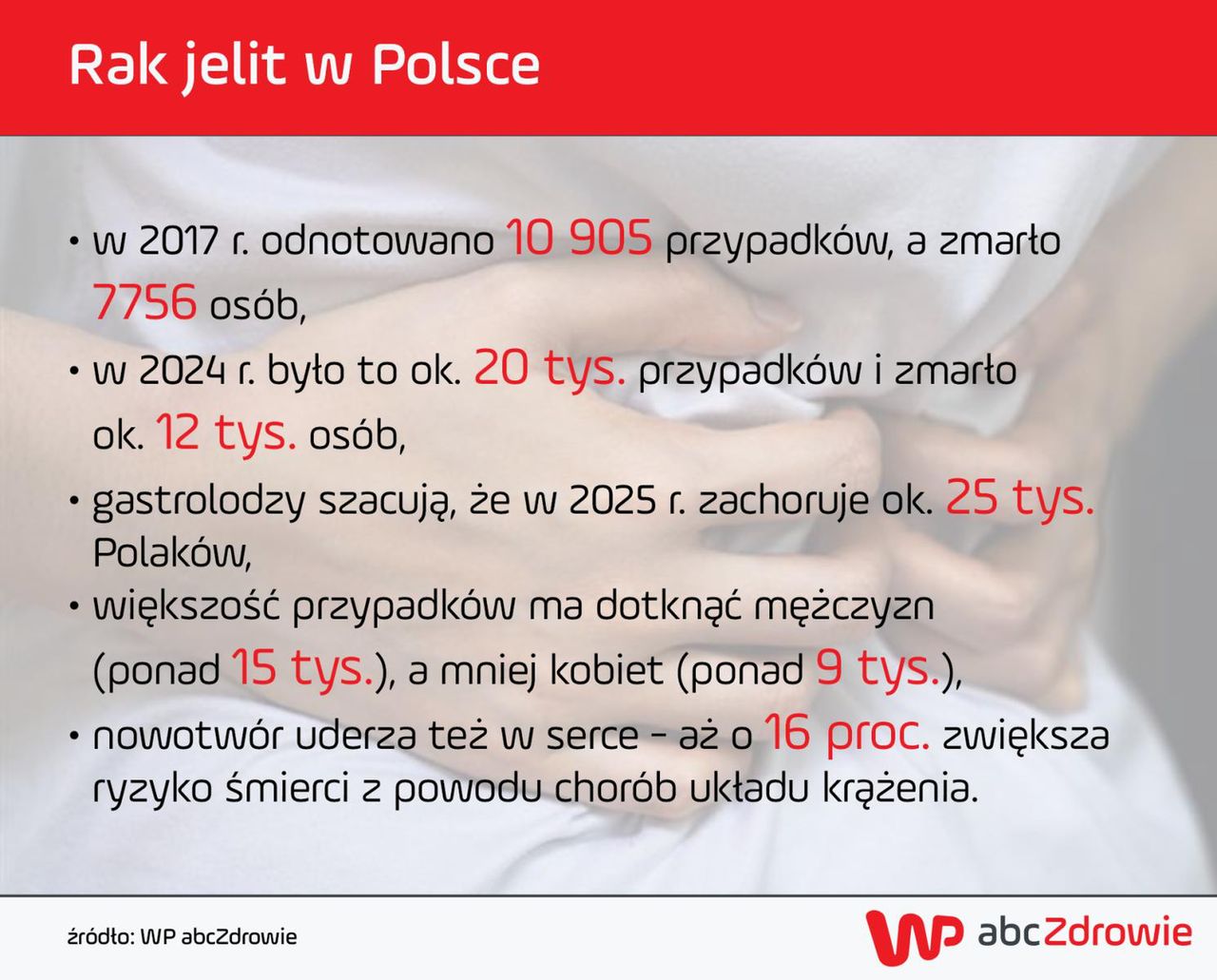 Rak jelit w Polsce