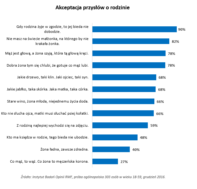 Akceptacja przysłów o rodzinie