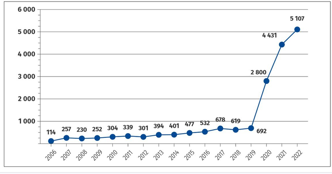 Zgłaszalność ognisk zakażeń szpitalnych w latach 2006-2022