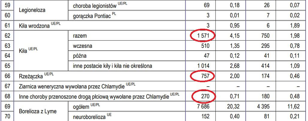 Zachorowania na choroby zakaźne w Polsce od 1 stycznia do 30 czerwca 2023 r. oraz w porównywalnym okresie 2022 r.