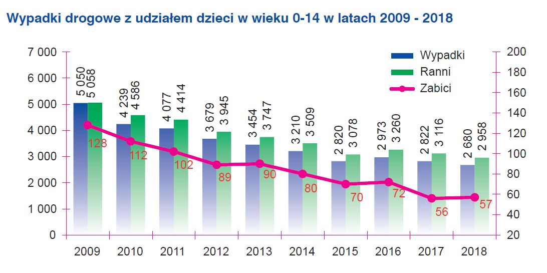 Dane dotyczące śmiertelnych wypadków z udziałem dzieci (KGP)