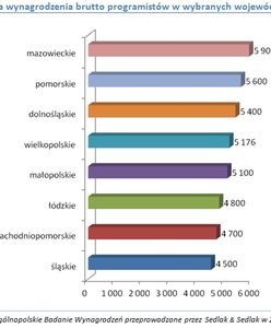 Ile zarabiają programiści?
