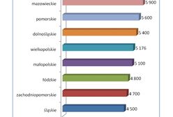 Ile zarabiają programiści?
