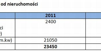 Wyższe podatki od przyszłego roku