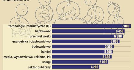 Znowu na szczycie najlepiej zarabiających!