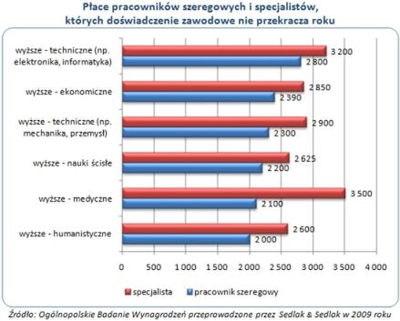 4,3 tys. zł po dziesięciu latach pracy