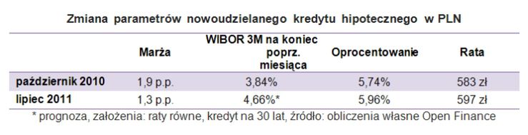 Drożeją kredyty w złotych