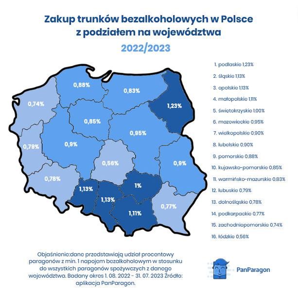Udział procentowy napojów bezalkoholowych na paragonach Polaków