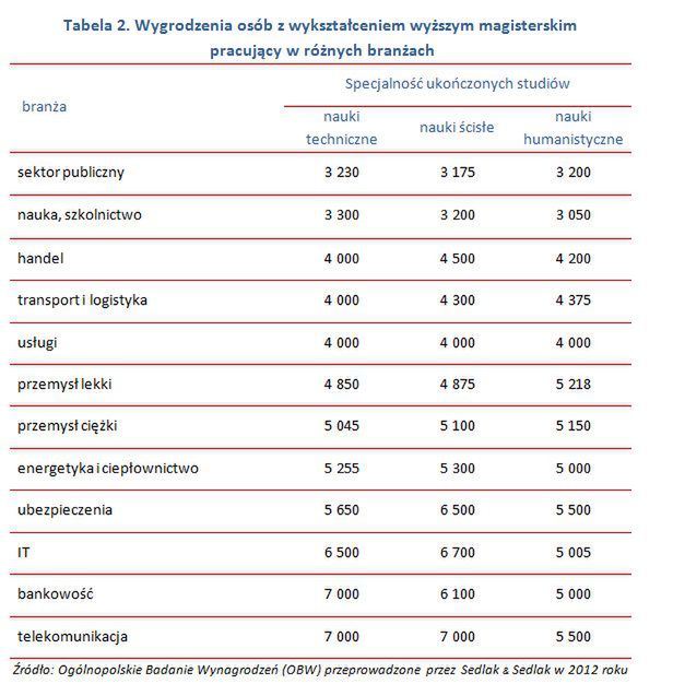 Po matematyce i fizyce zarabia się kokosy. A jak jest naprawdę?