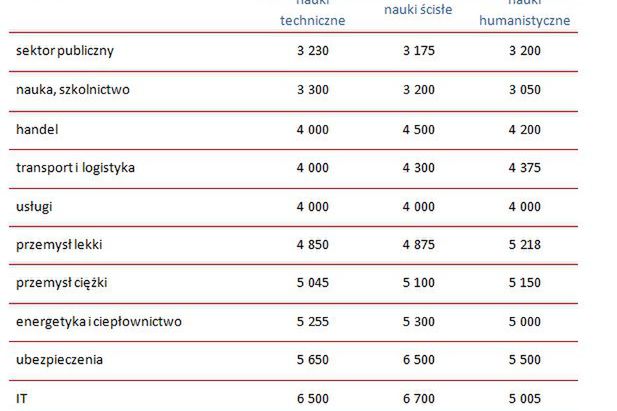 Po matematyce i fizyce zarabia się kokosy. A jak jest naprawdę?