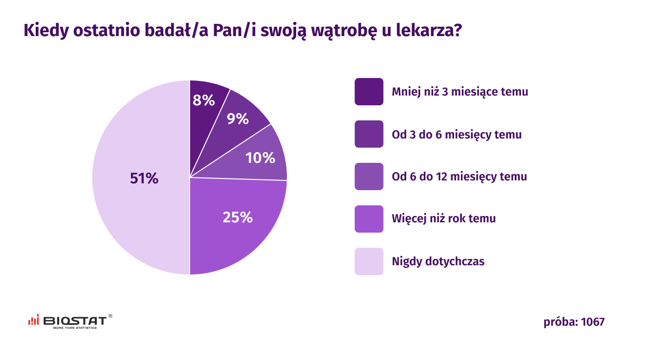 Jak często Polacy badają wątrobę?